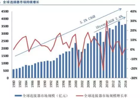 全球連接器市場持續(xù)增長，汽車連接器占比第一，應(yīng)用型連接器是高端發(fā)展方向