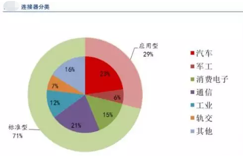 全球連接器市場持續(xù)增長，汽車連接器占比第一，應(yīng)用型連接器是高端發(fā)展方向