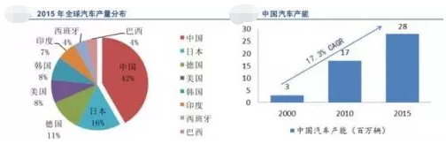 我國汽車連接器下游市場前景廣闊,國產可替代空間大