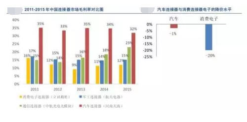 我國汽車連接器下游市場前景廣闊,國產可替代空間大