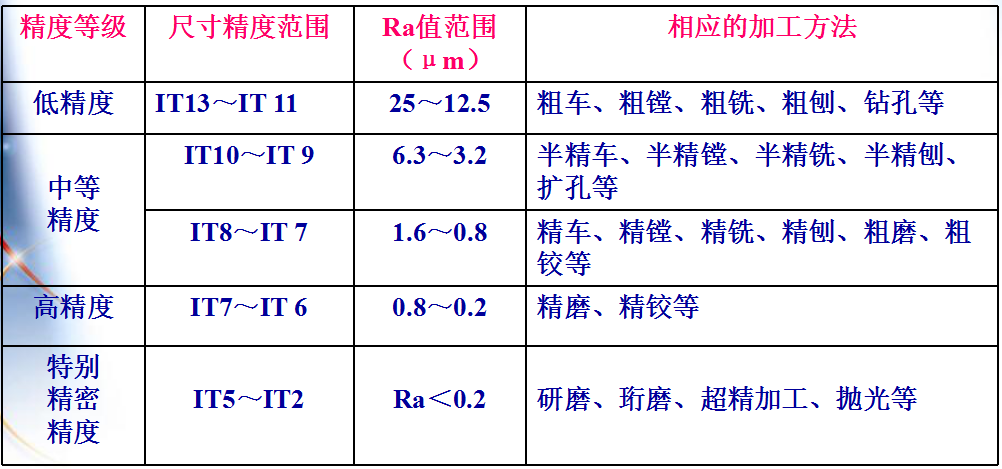 機(jī)械加工中的加工精度包括哪些內(nèi)容？