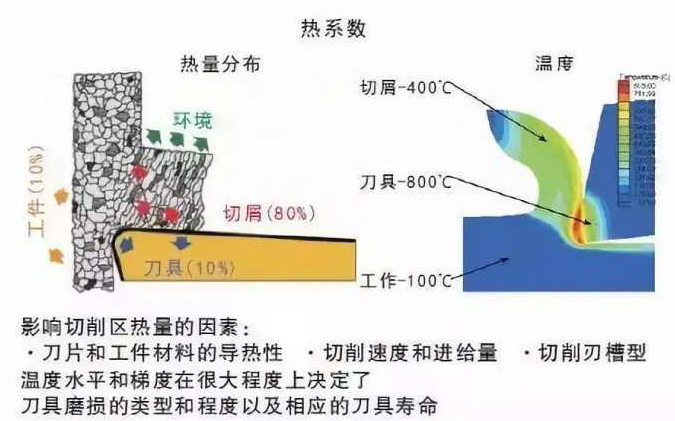 精密機器零件加工中如何降低切削溫度？