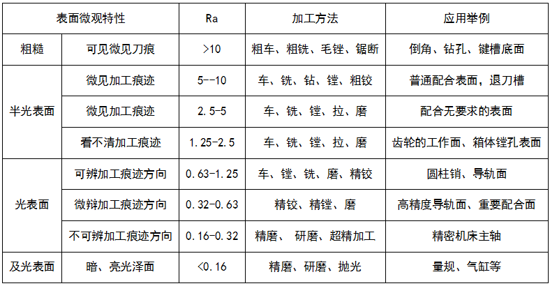 精密五金加工中表面粗糙度的評定、表面特征及應(yīng)用