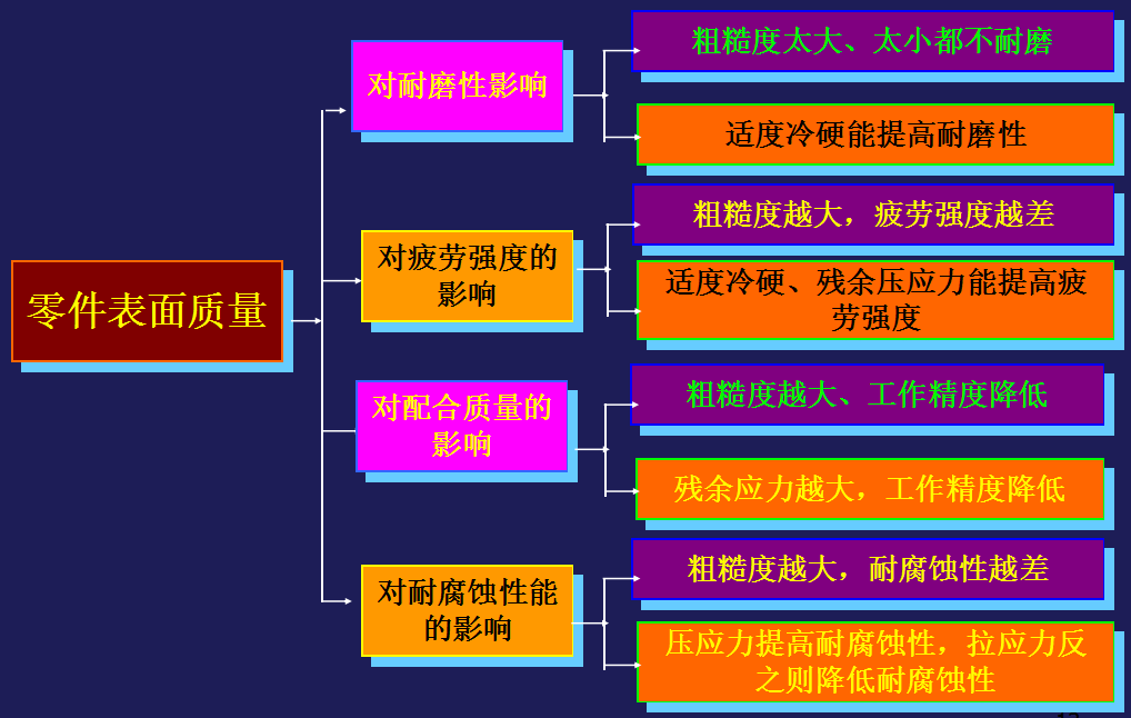機械零件加工中表面質量對零件配合質量的影響有哪些？