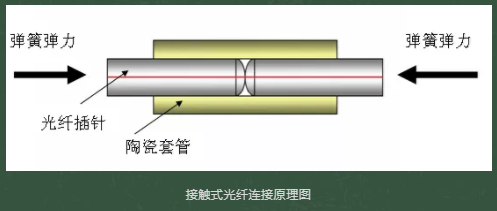 光纖連接器接插件有哪些種類？